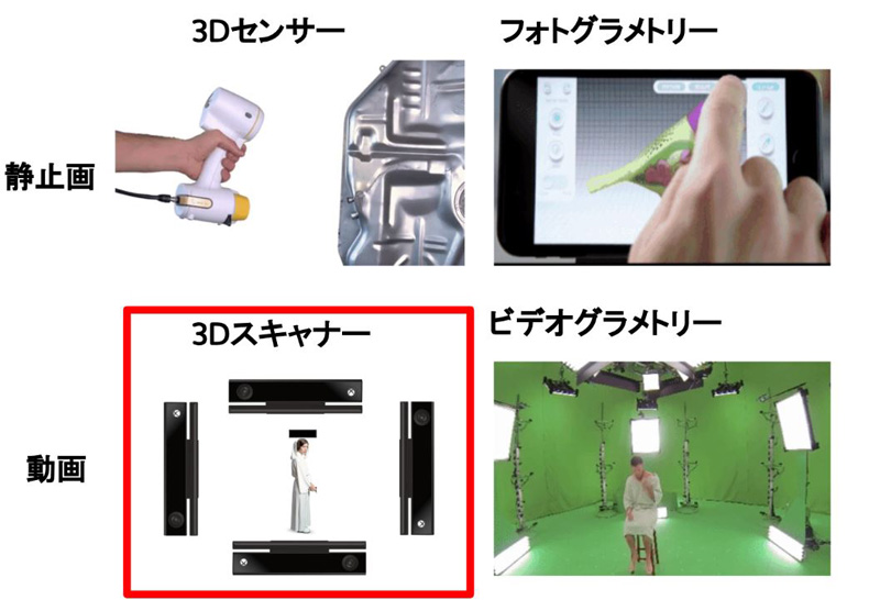 3Dセンサー（フォトグラメトリー）と3Dスキャナー（ビデオグラメトリー）の違い