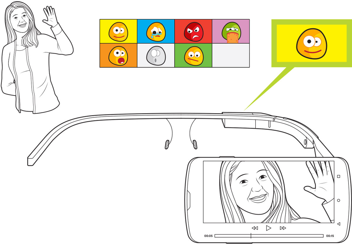 Google Glassのディスプレイに映る感情認識のイメージ。独自のアルゴリズムにより7つの感情が表示される