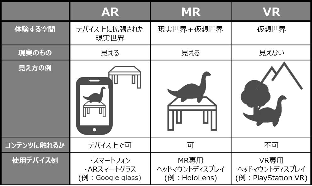 AR、MR、VRの比較表